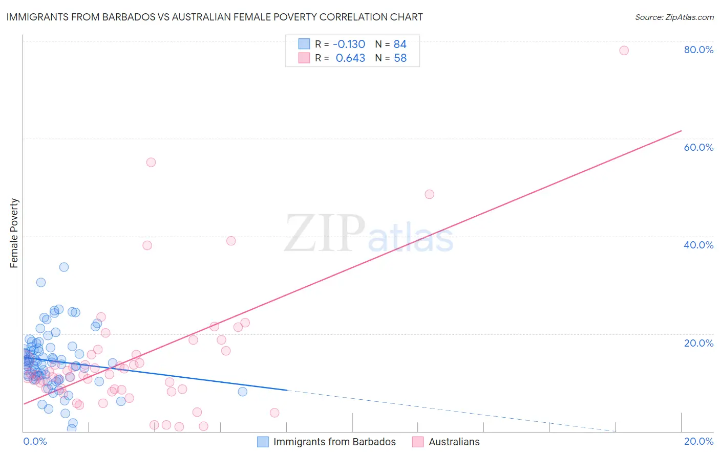 Immigrants from Barbados vs Australian Female Poverty