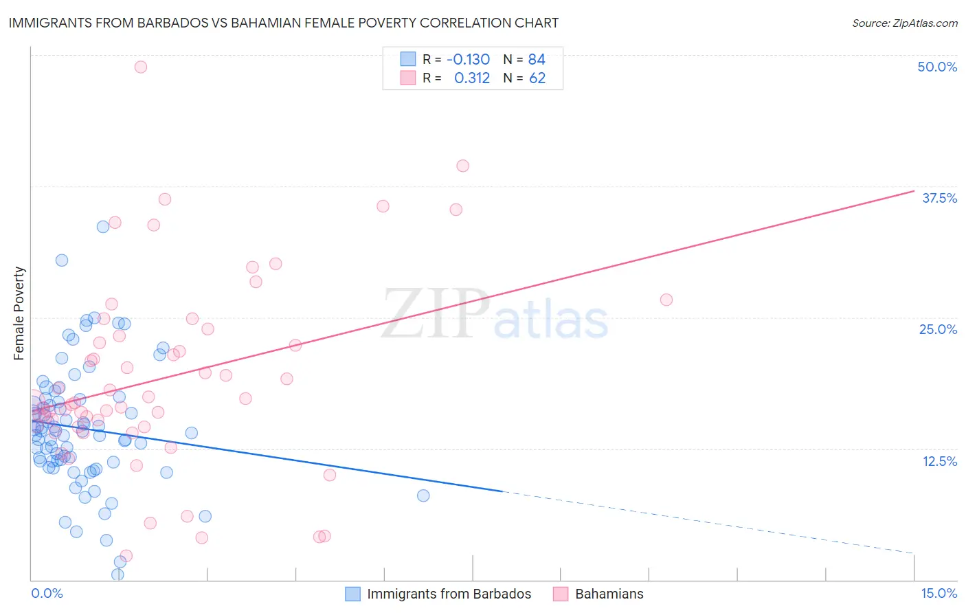 Immigrants from Barbados vs Bahamian Female Poverty