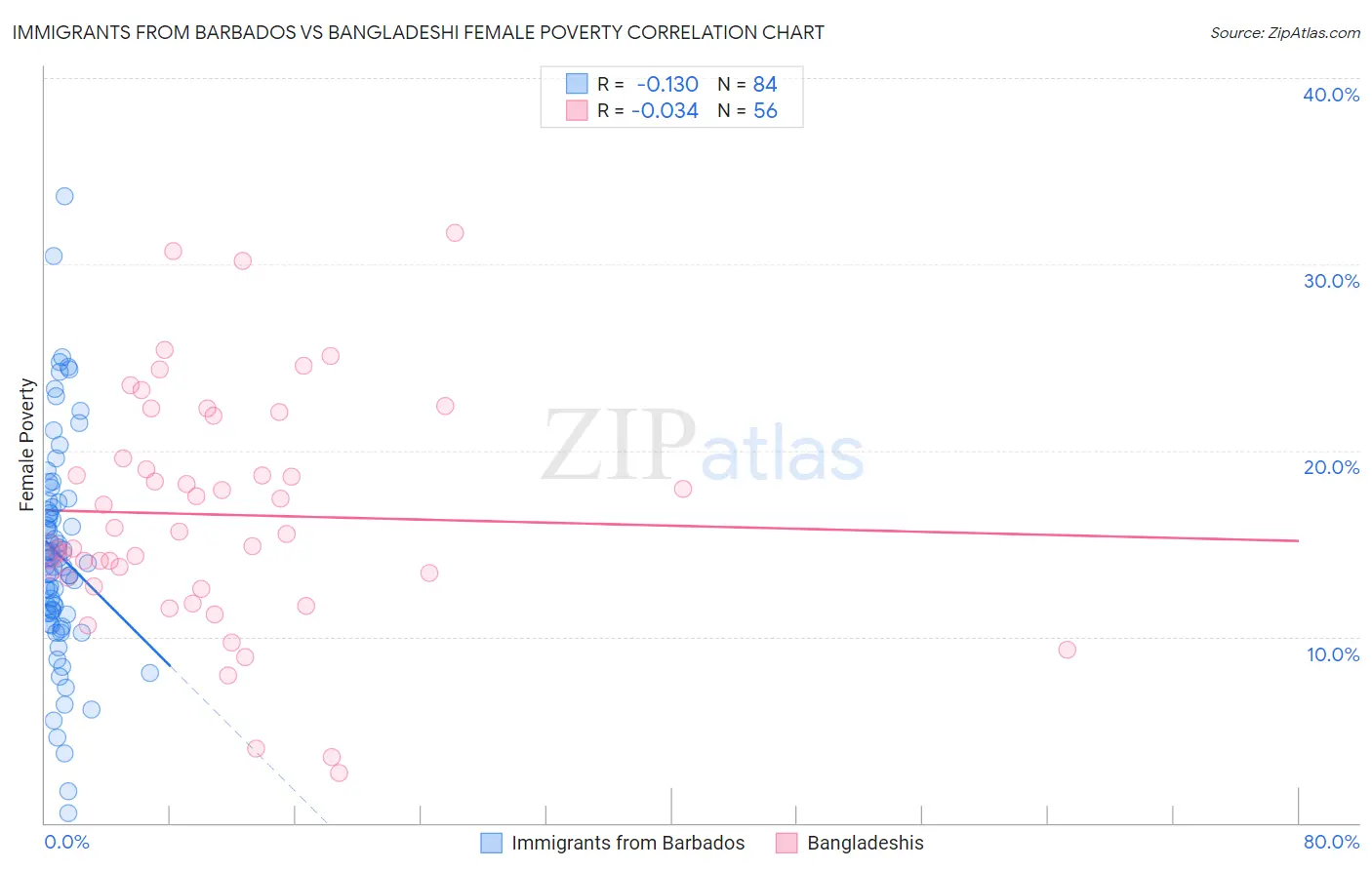 Immigrants from Barbados vs Bangladeshi Female Poverty