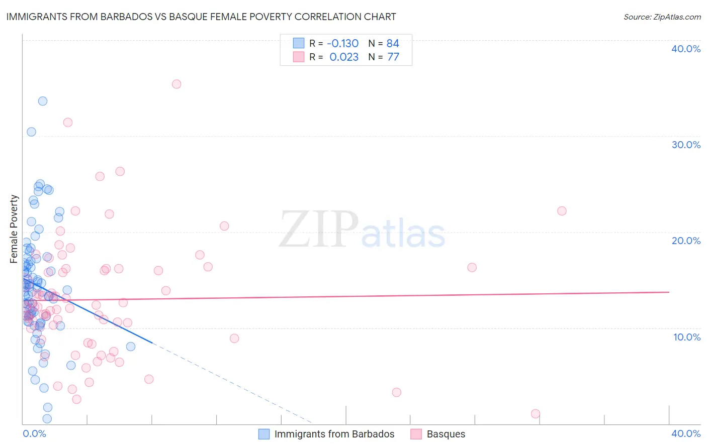 Immigrants from Barbados vs Basque Female Poverty