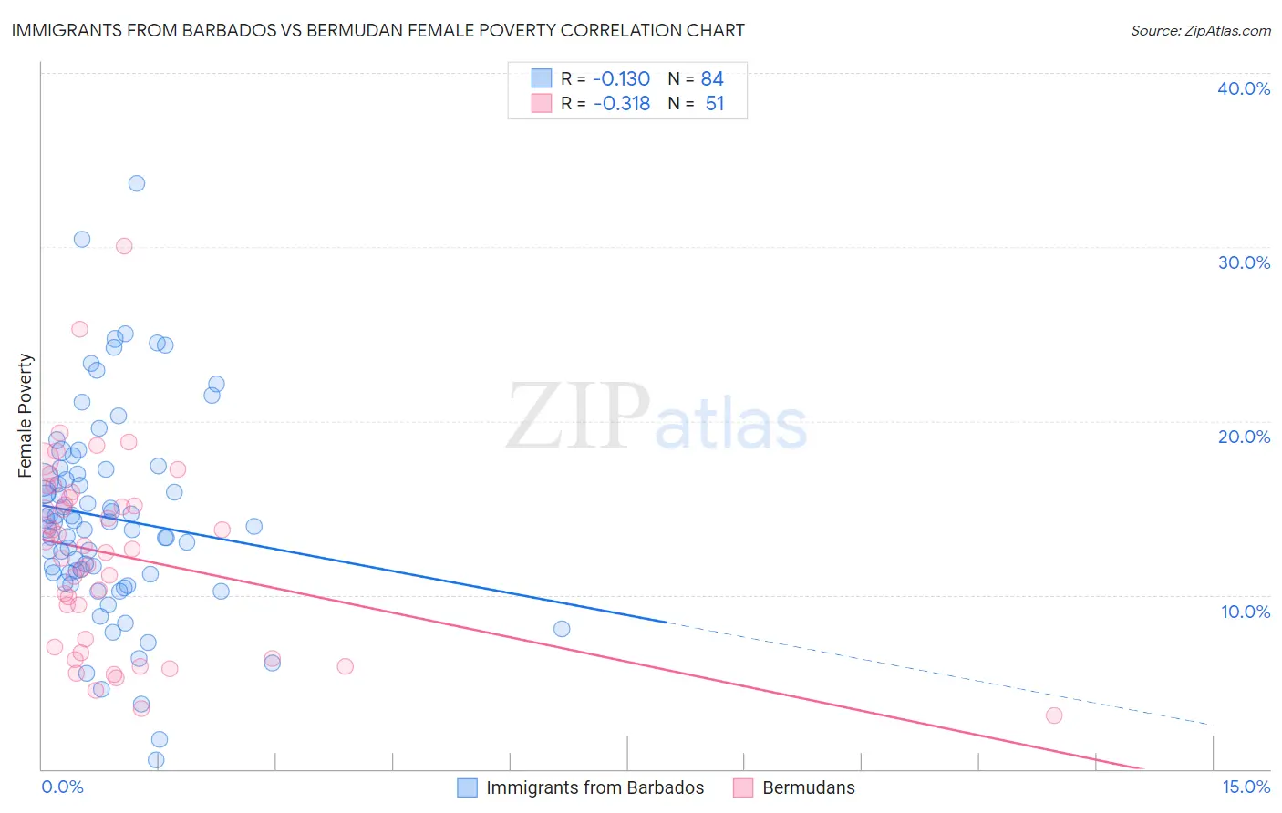 Immigrants from Barbados vs Bermudan Female Poverty