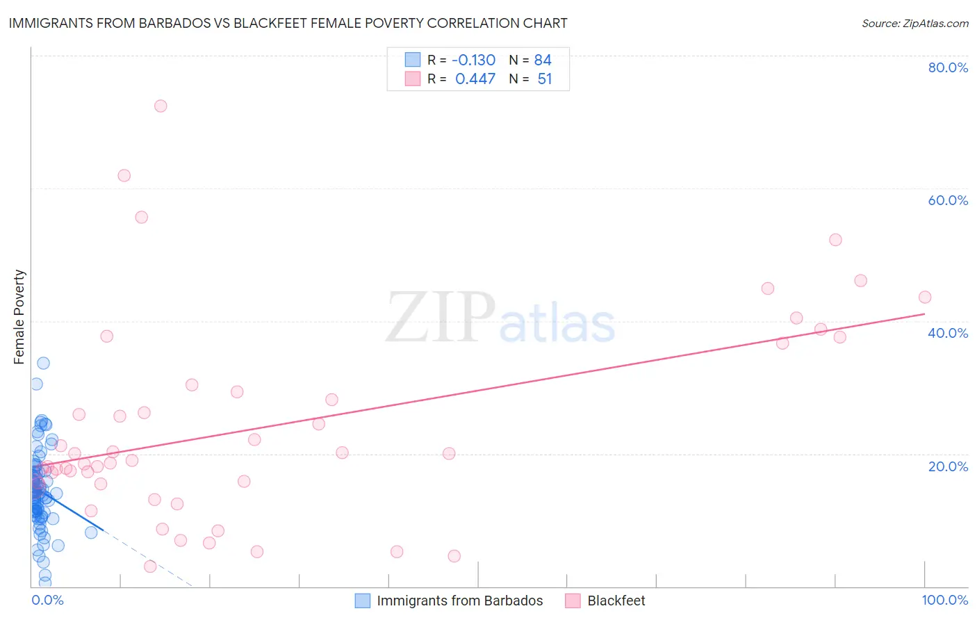Immigrants from Barbados vs Blackfeet Female Poverty
