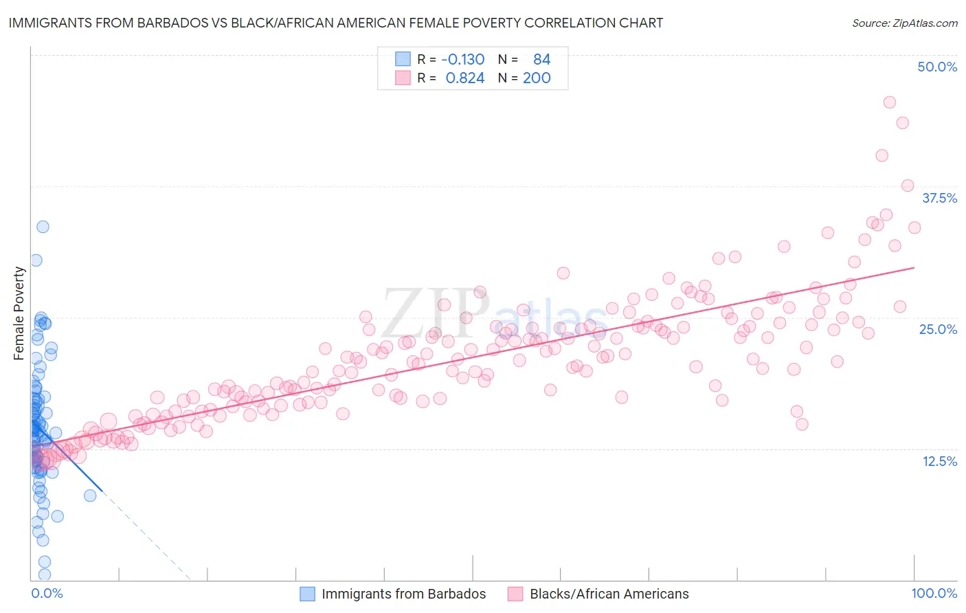 Immigrants from Barbados vs Black/African American Female Poverty