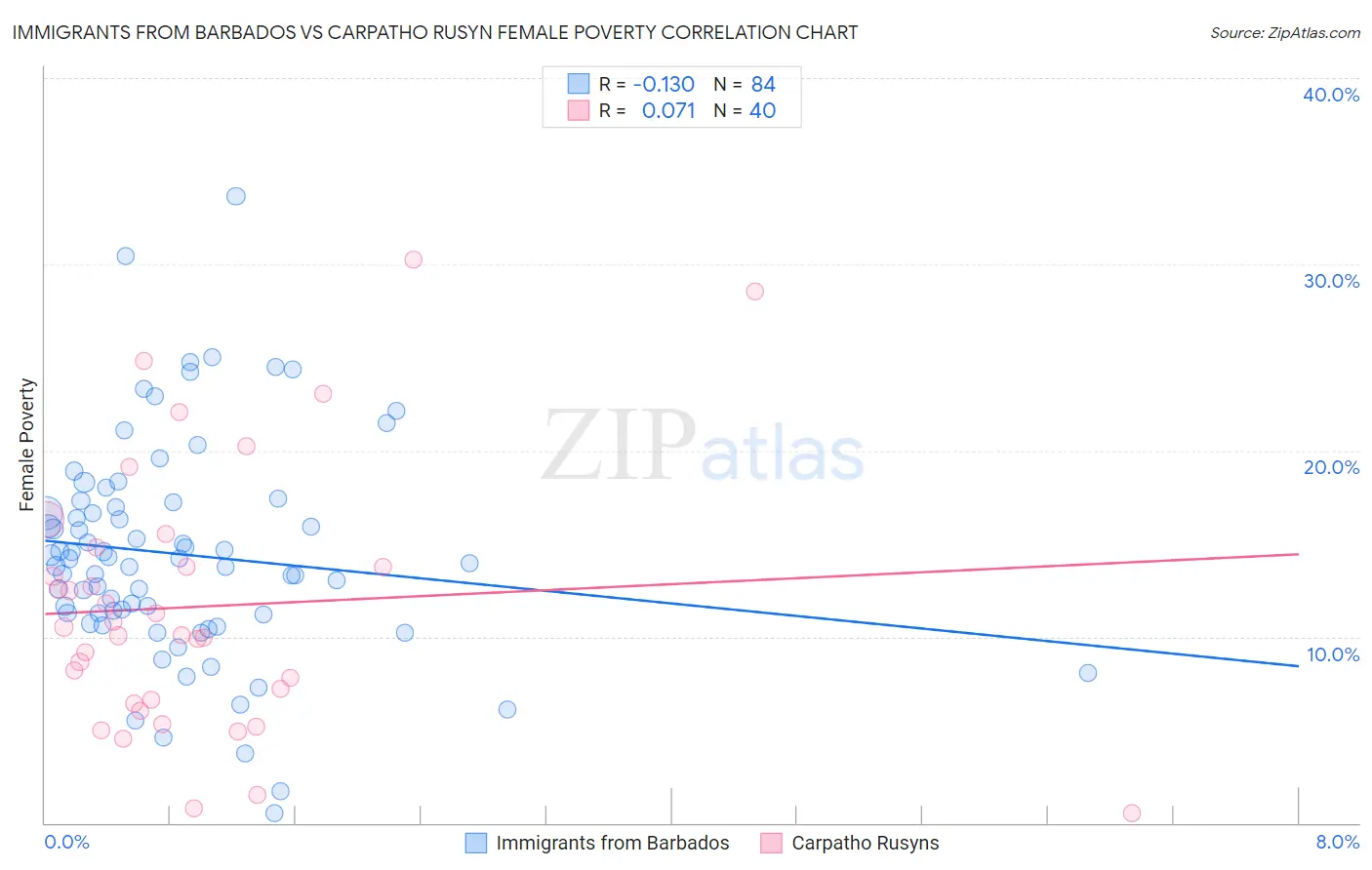 Immigrants from Barbados vs Carpatho Rusyn Female Poverty