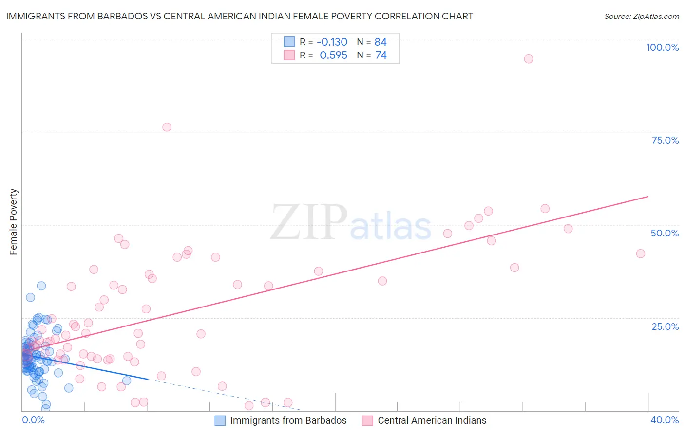 Immigrants from Barbados vs Central American Indian Female Poverty