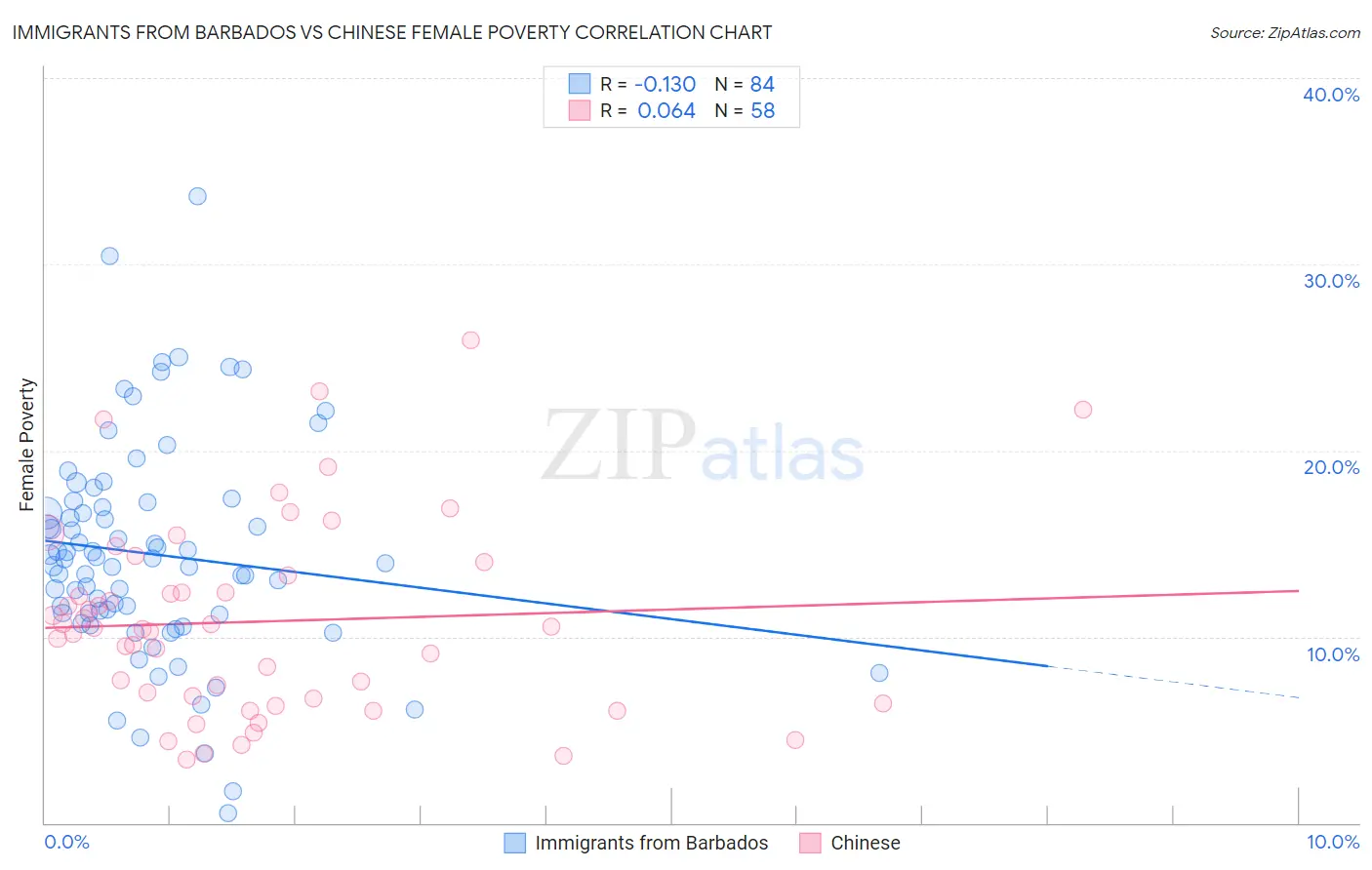Immigrants from Barbados vs Chinese Female Poverty