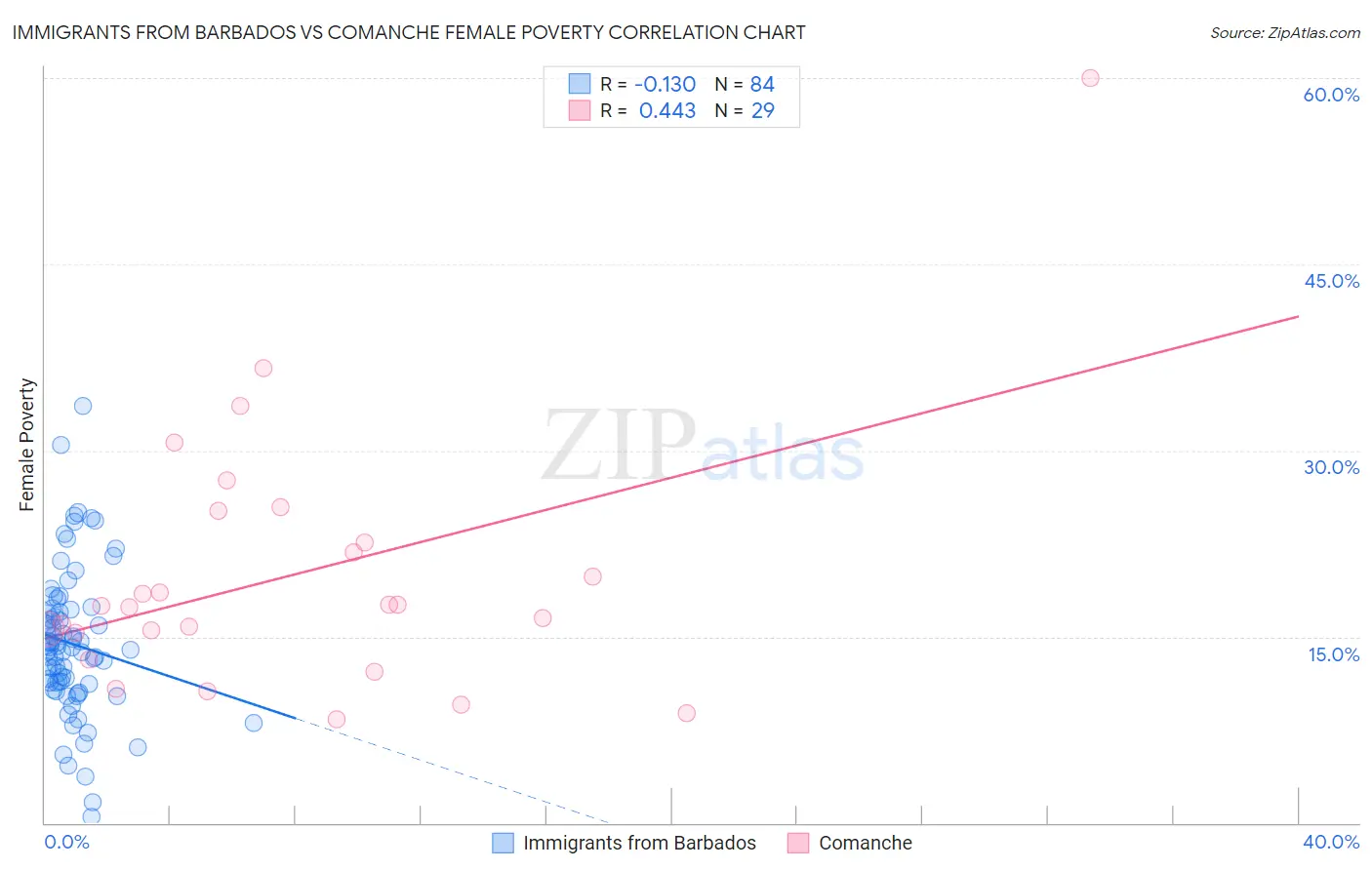 Immigrants from Barbados vs Comanche Female Poverty