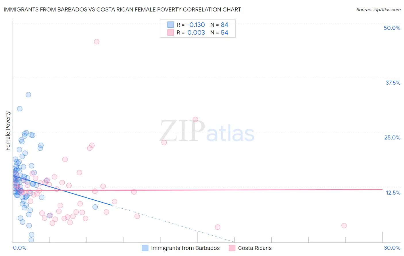 Immigrants from Barbados vs Costa Rican Female Poverty