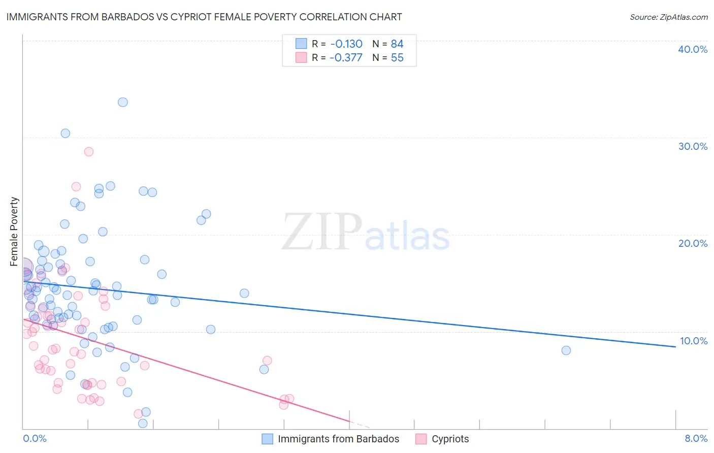 Immigrants from Barbados vs Cypriot Female Poverty