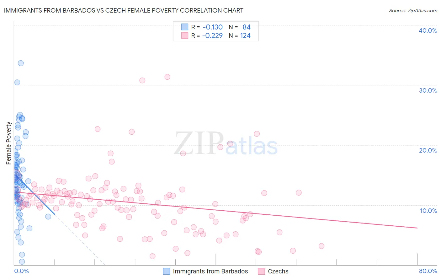 Immigrants from Barbados vs Czech Female Poverty