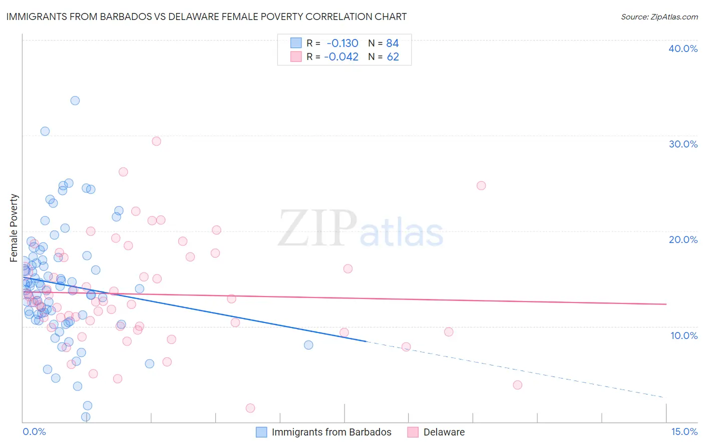 Immigrants from Barbados vs Delaware Female Poverty