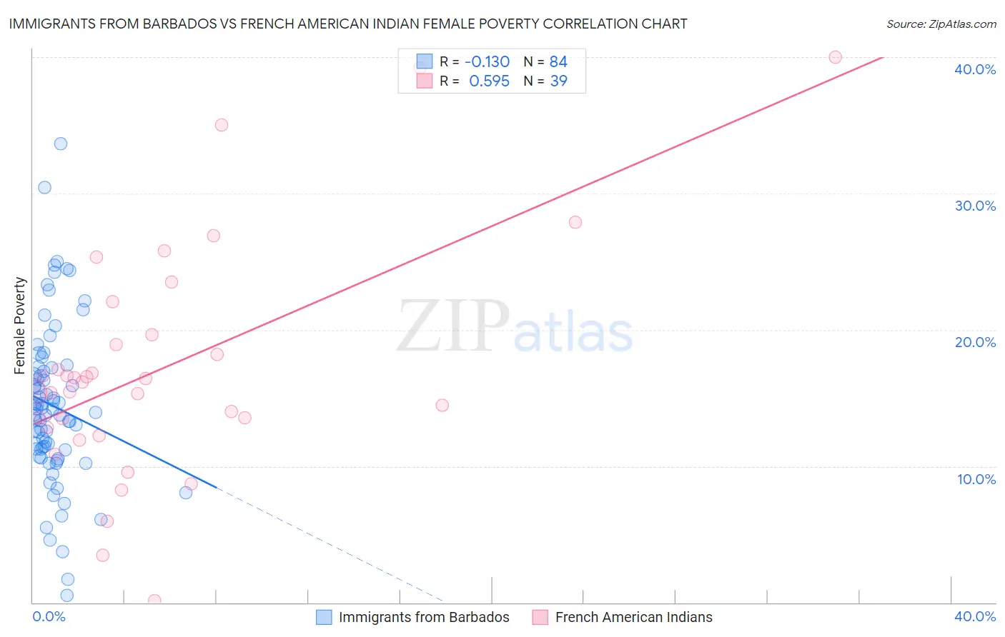 Immigrants from Barbados vs French American Indian Female Poverty