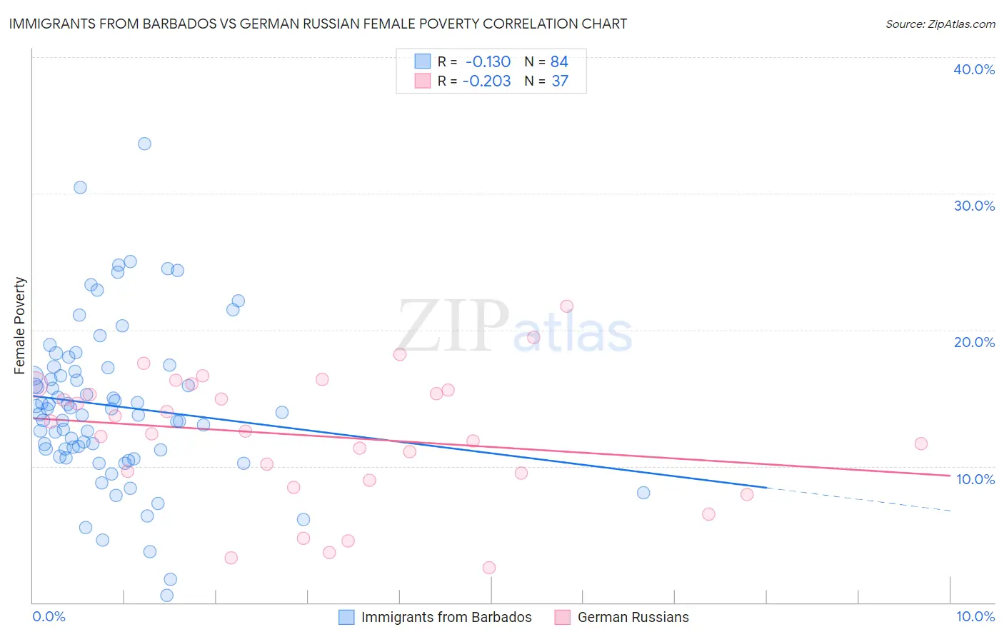 Immigrants from Barbados vs German Russian Female Poverty