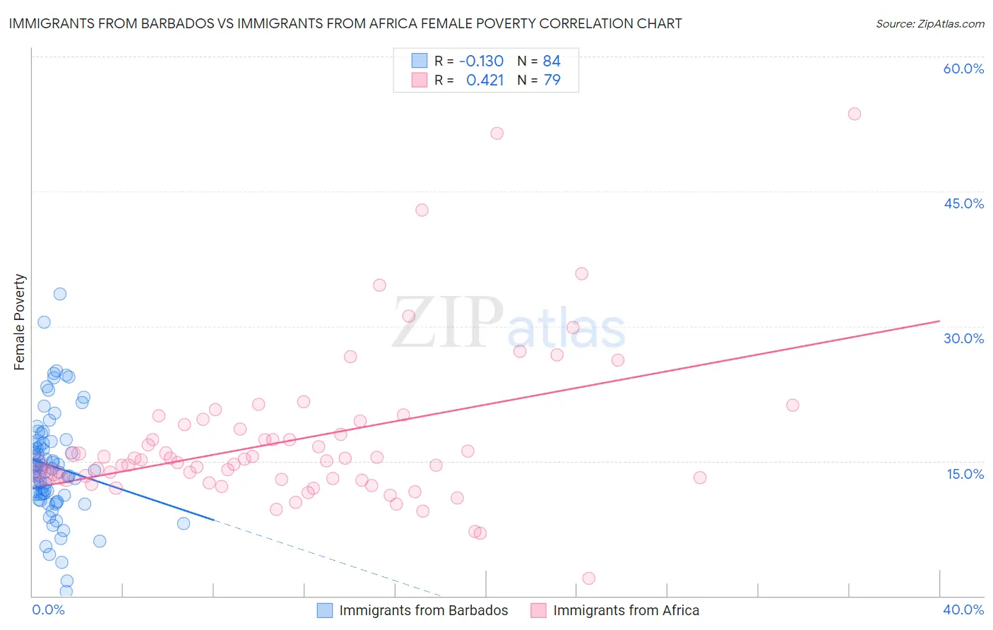 Immigrants from Barbados vs Immigrants from Africa Female Poverty