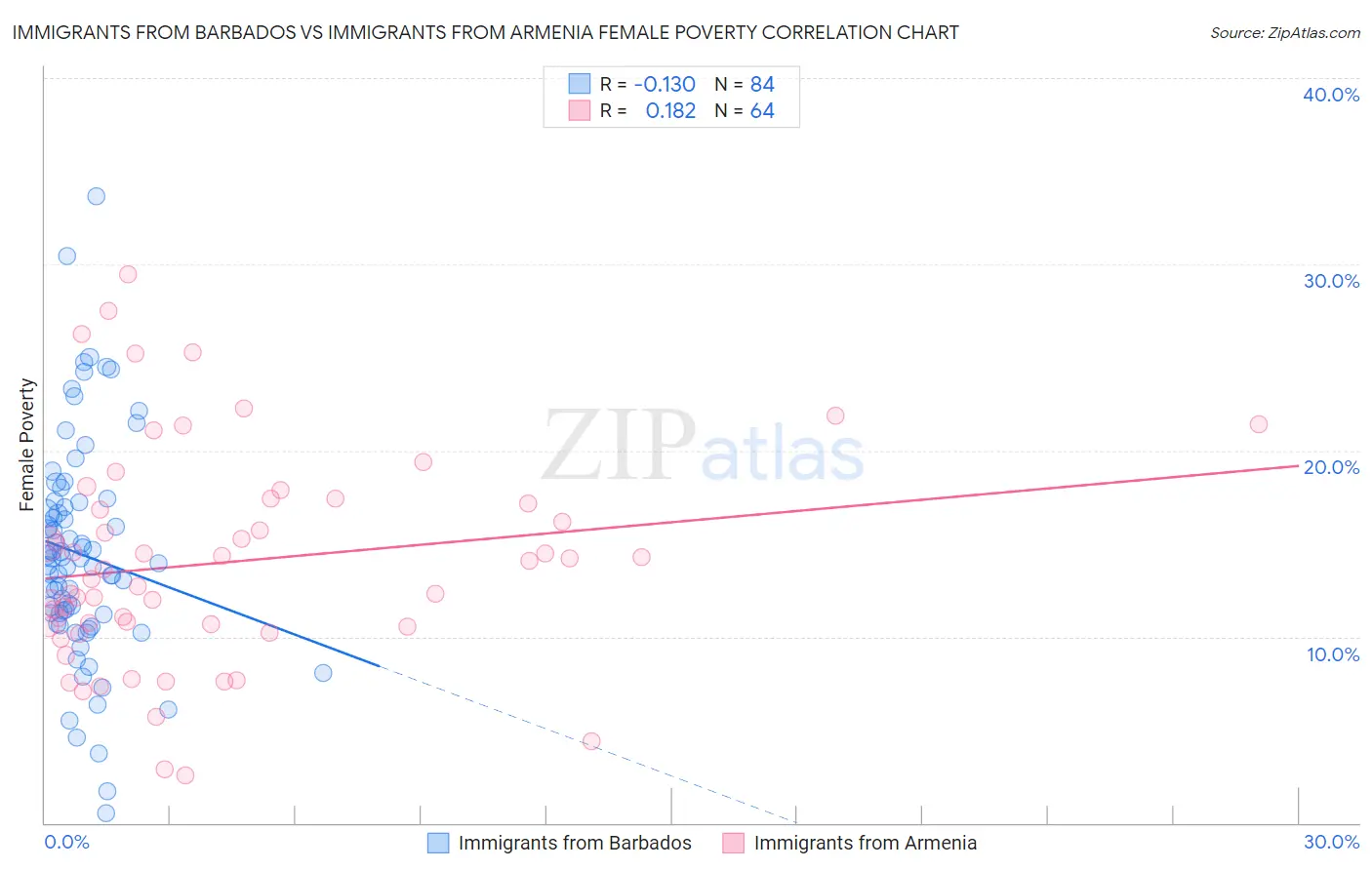 Immigrants from Barbados vs Immigrants from Armenia Female Poverty