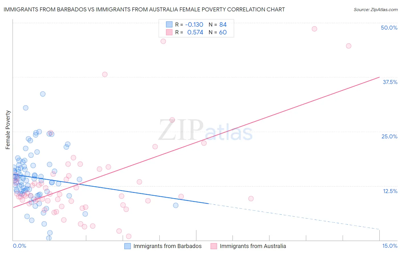 Immigrants from Barbados vs Immigrants from Australia Female Poverty