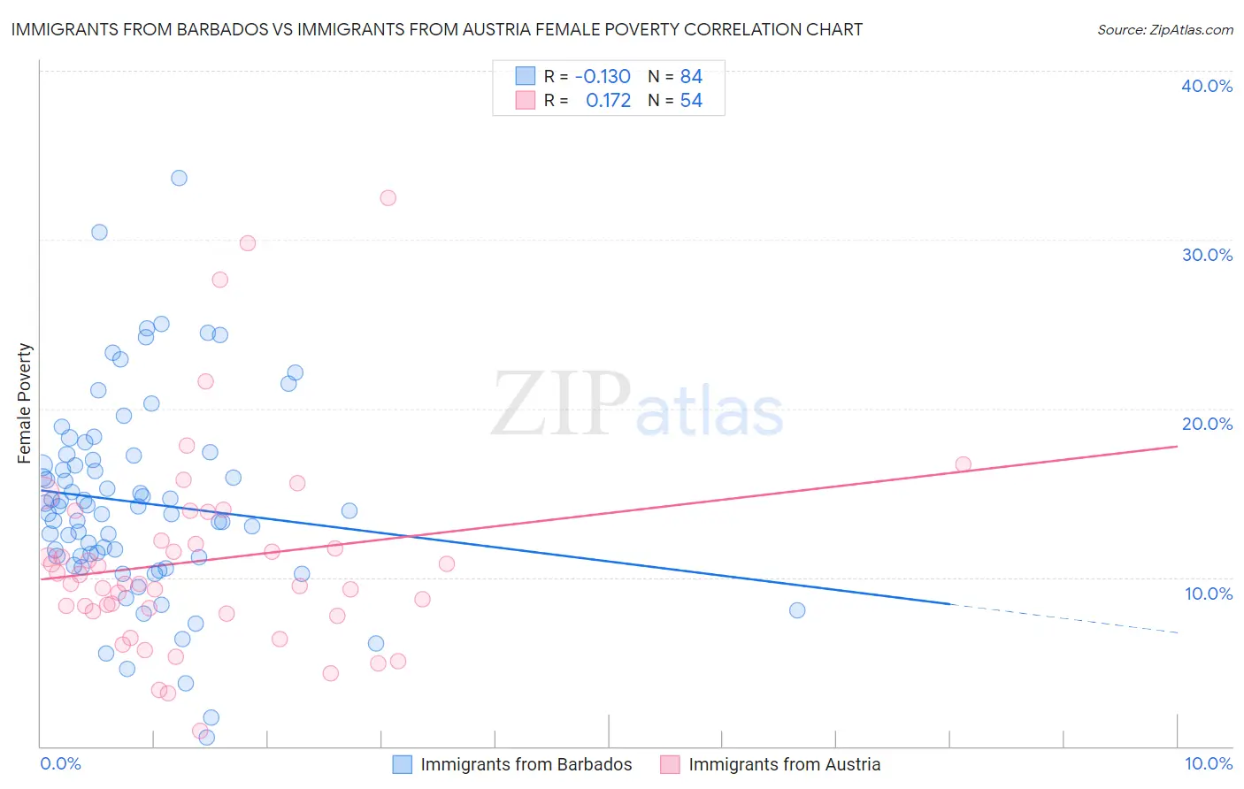 Immigrants from Barbados vs Immigrants from Austria Female Poverty