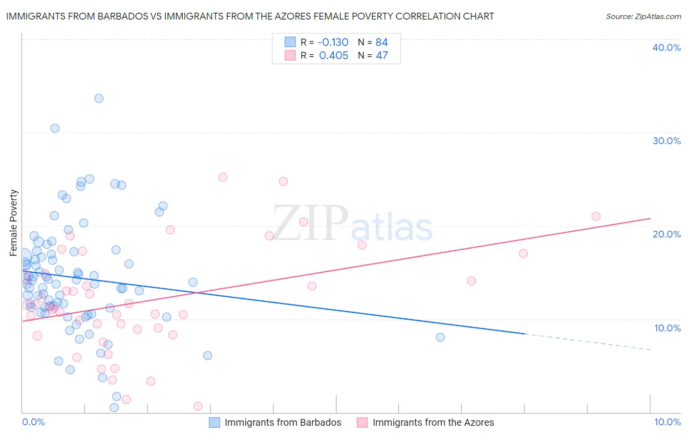 Immigrants from Barbados vs Immigrants from the Azores Female Poverty