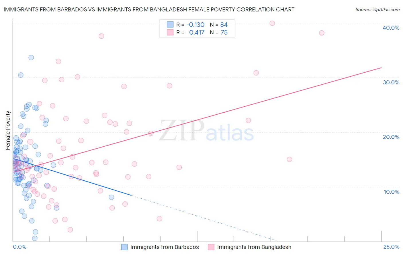 Immigrants from Barbados vs Immigrants from Bangladesh Female Poverty