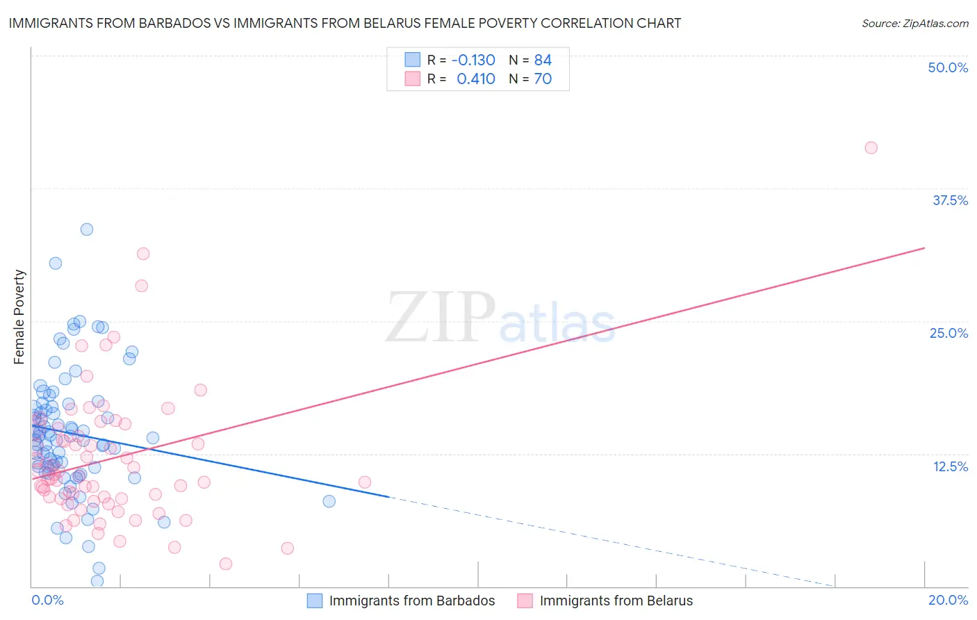 Immigrants from Barbados vs Immigrants from Belarus Female Poverty