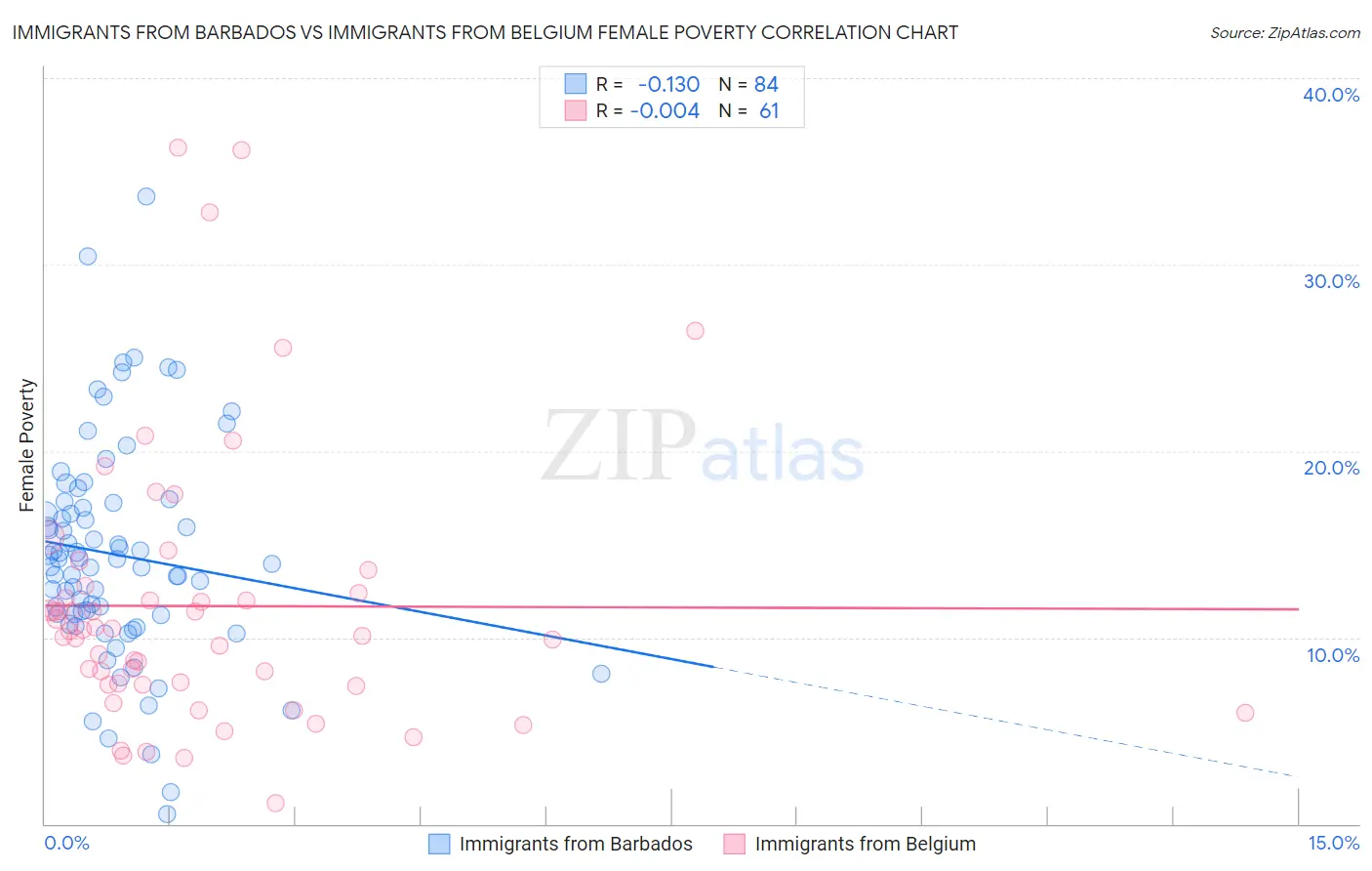 Immigrants from Barbados vs Immigrants from Belgium Female Poverty
