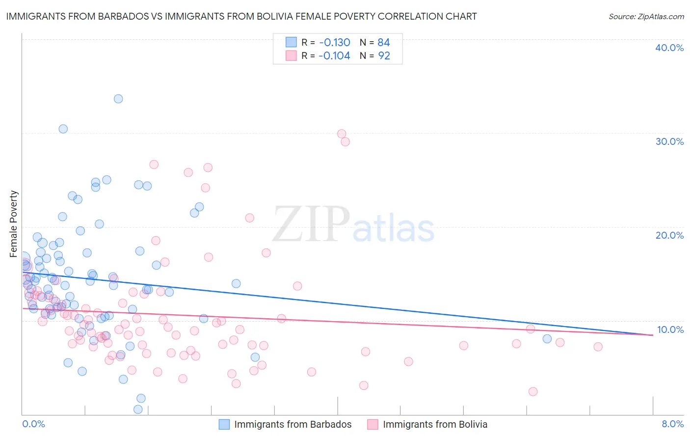 Immigrants from Barbados vs Immigrants from Bolivia Female Poverty