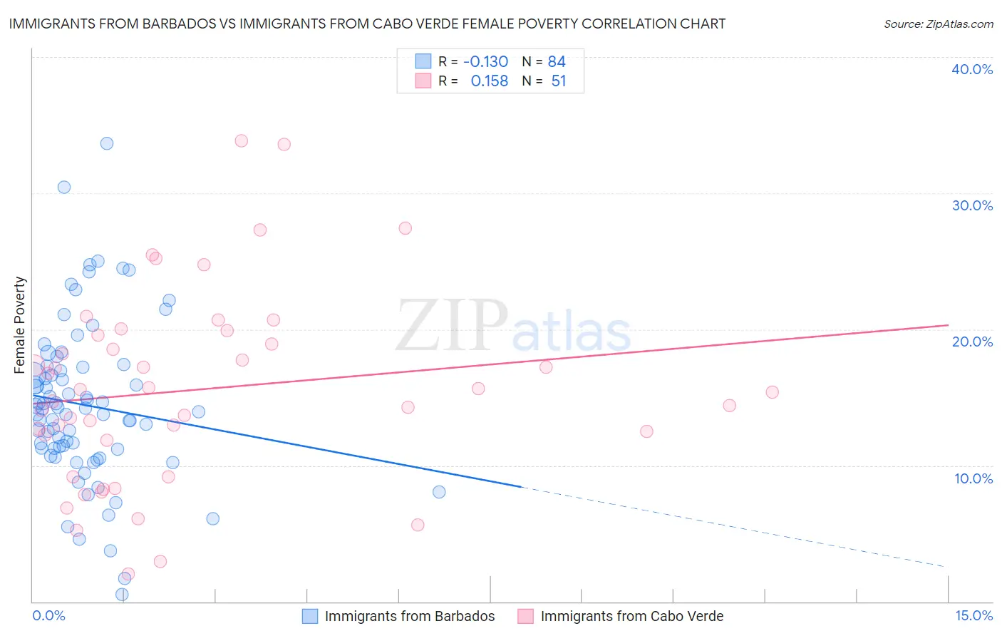 Immigrants from Barbados vs Immigrants from Cabo Verde Female Poverty