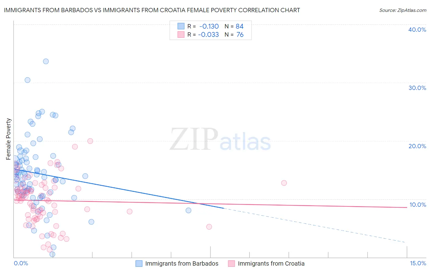 Immigrants from Barbados vs Immigrants from Croatia Female Poverty