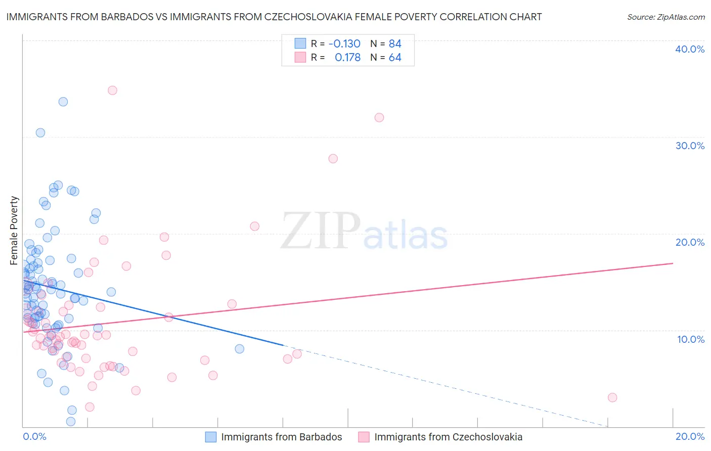 Immigrants from Barbados vs Immigrants from Czechoslovakia Female Poverty