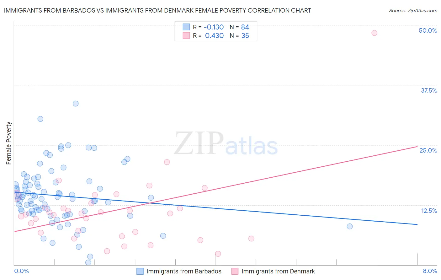 Immigrants from Barbados vs Immigrants from Denmark Female Poverty