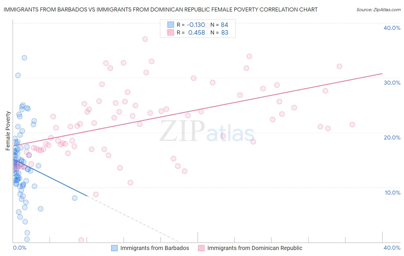 Immigrants from Barbados vs Immigrants from Dominican Republic Female Poverty