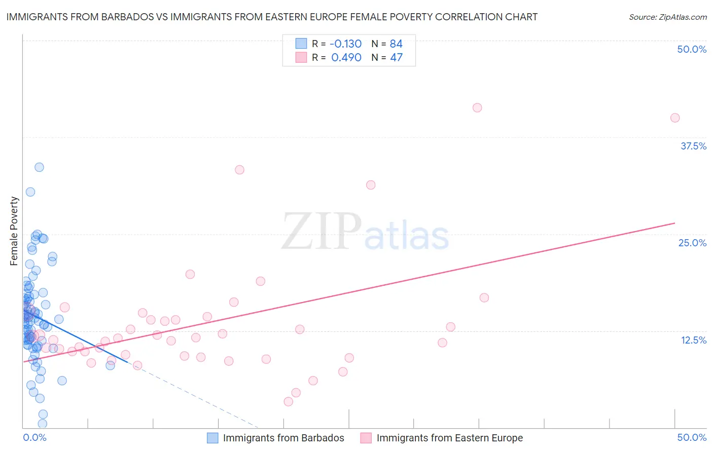 Immigrants from Barbados vs Immigrants from Eastern Europe Female Poverty