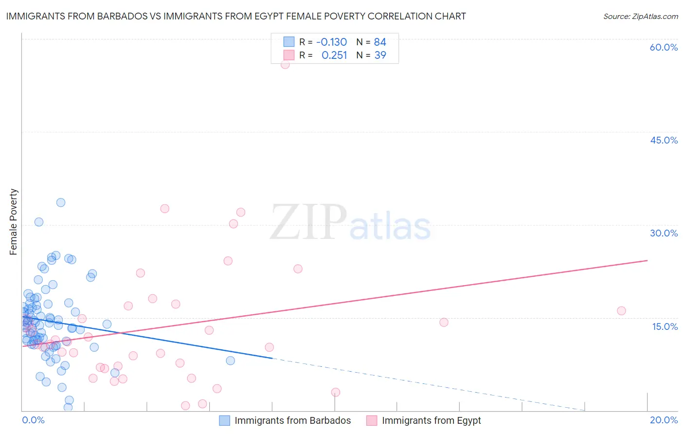 Immigrants from Barbados vs Immigrants from Egypt Female Poverty