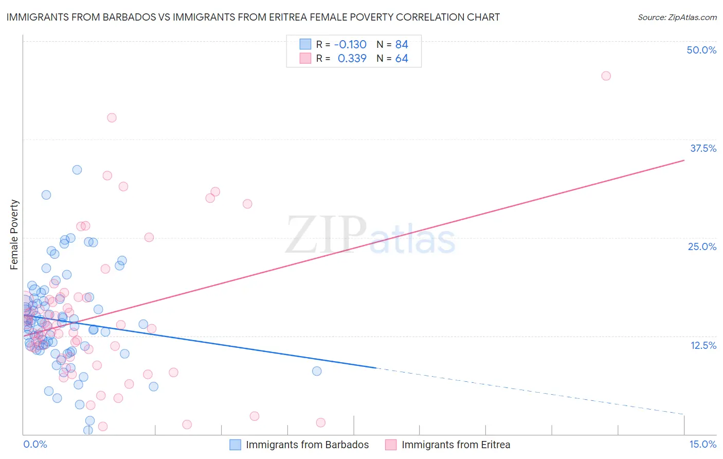 Immigrants from Barbados vs Immigrants from Eritrea Female Poverty