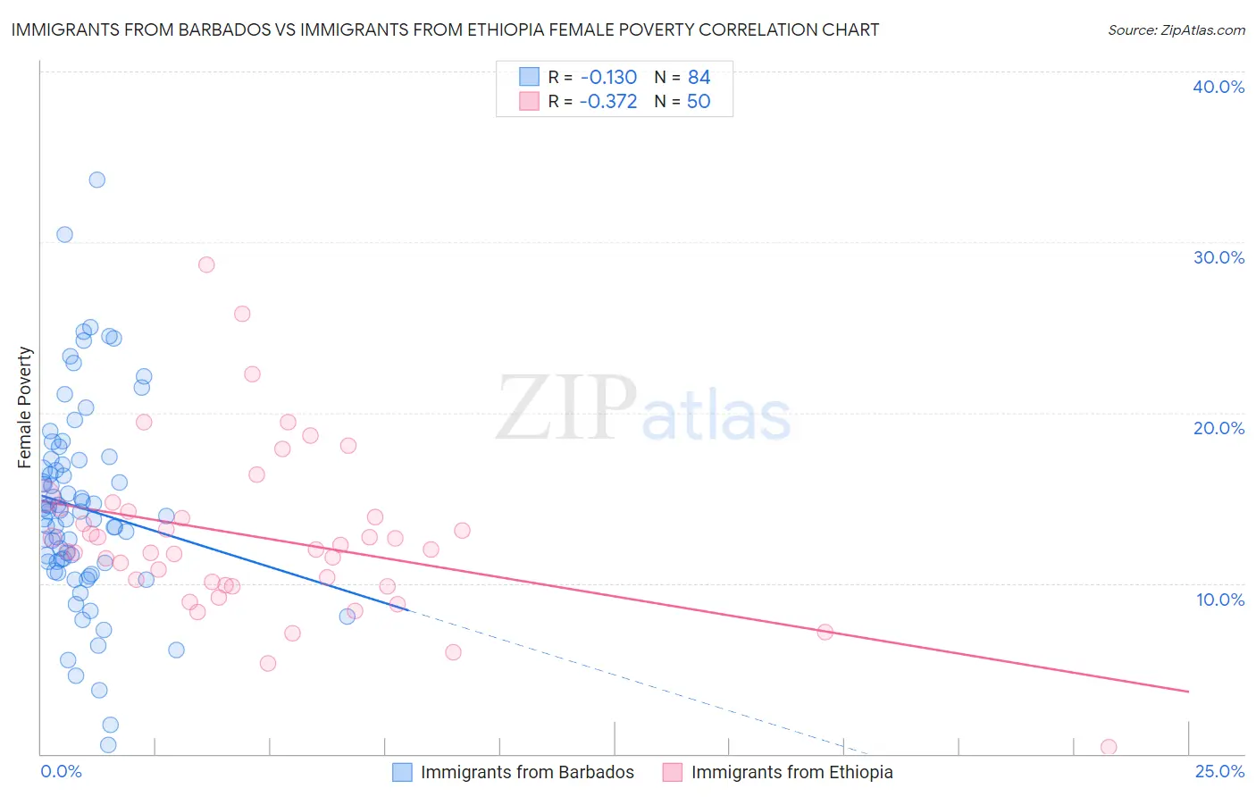 Immigrants from Barbados vs Immigrants from Ethiopia Female Poverty