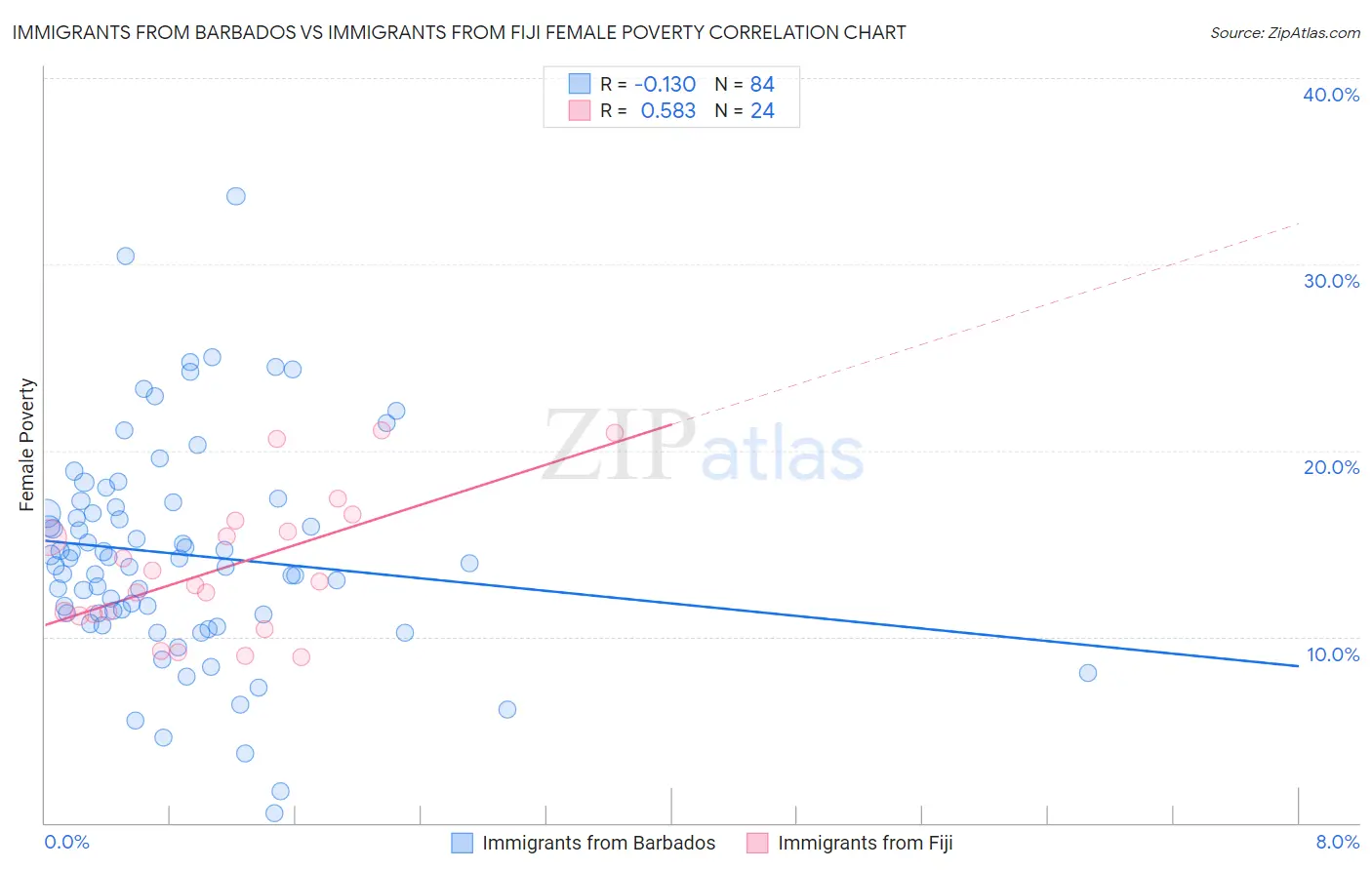 Immigrants from Barbados vs Immigrants from Fiji Female Poverty