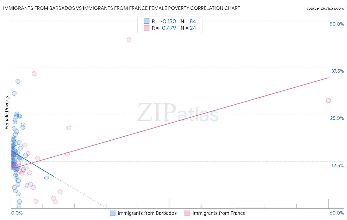 Immigrants from Barbados vs Immigrants from France Female Poverty
