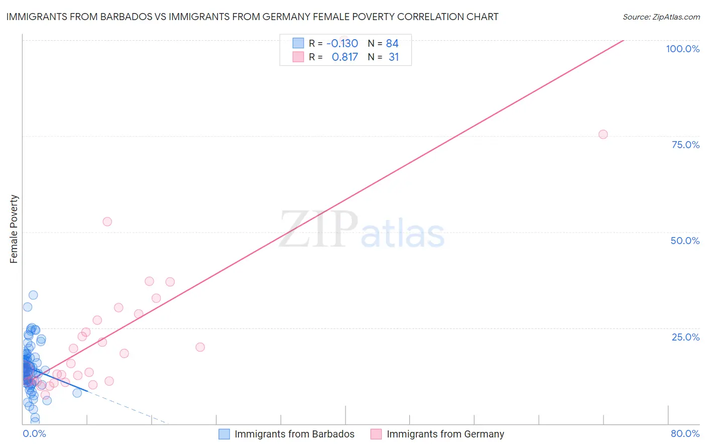 Immigrants from Barbados vs Immigrants from Germany Female Poverty