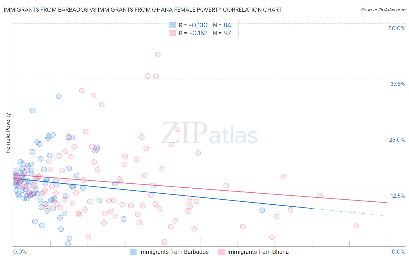 Immigrants from Barbados vs Immigrants from Ghana Female Poverty