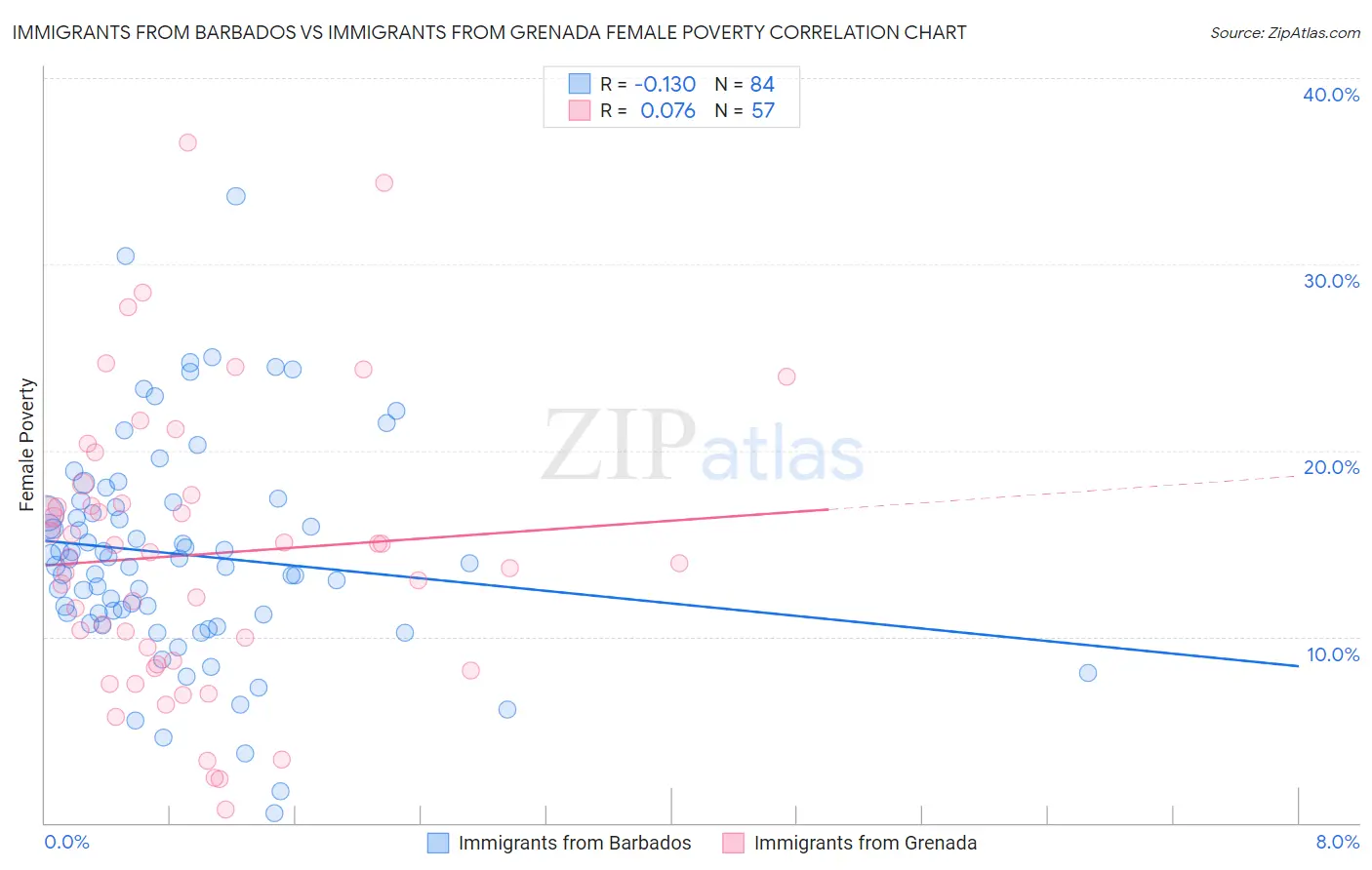 Immigrants from Barbados vs Immigrants from Grenada Female Poverty
