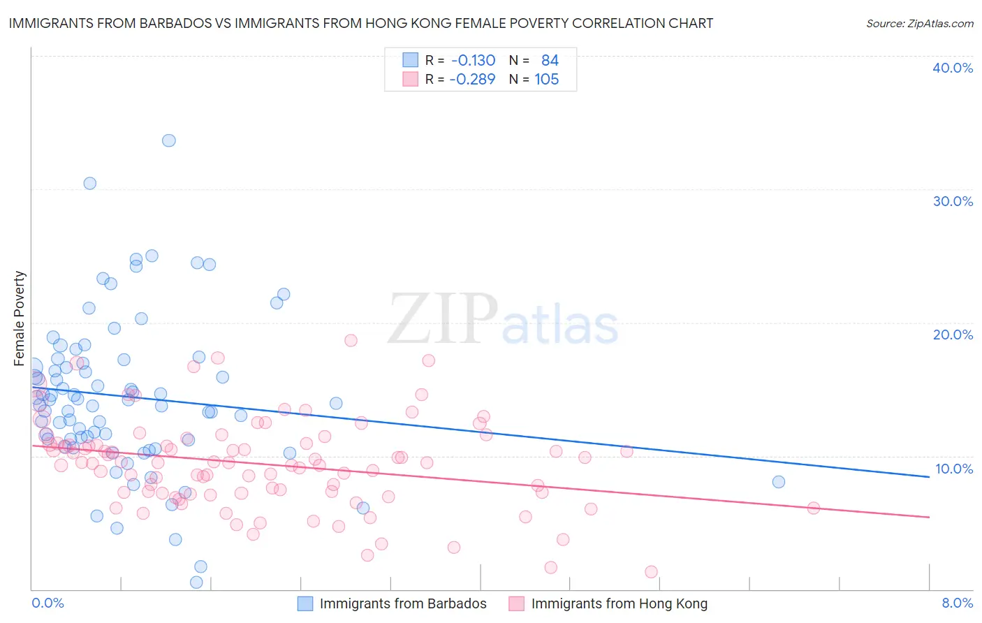 Immigrants from Barbados vs Immigrants from Hong Kong Female Poverty