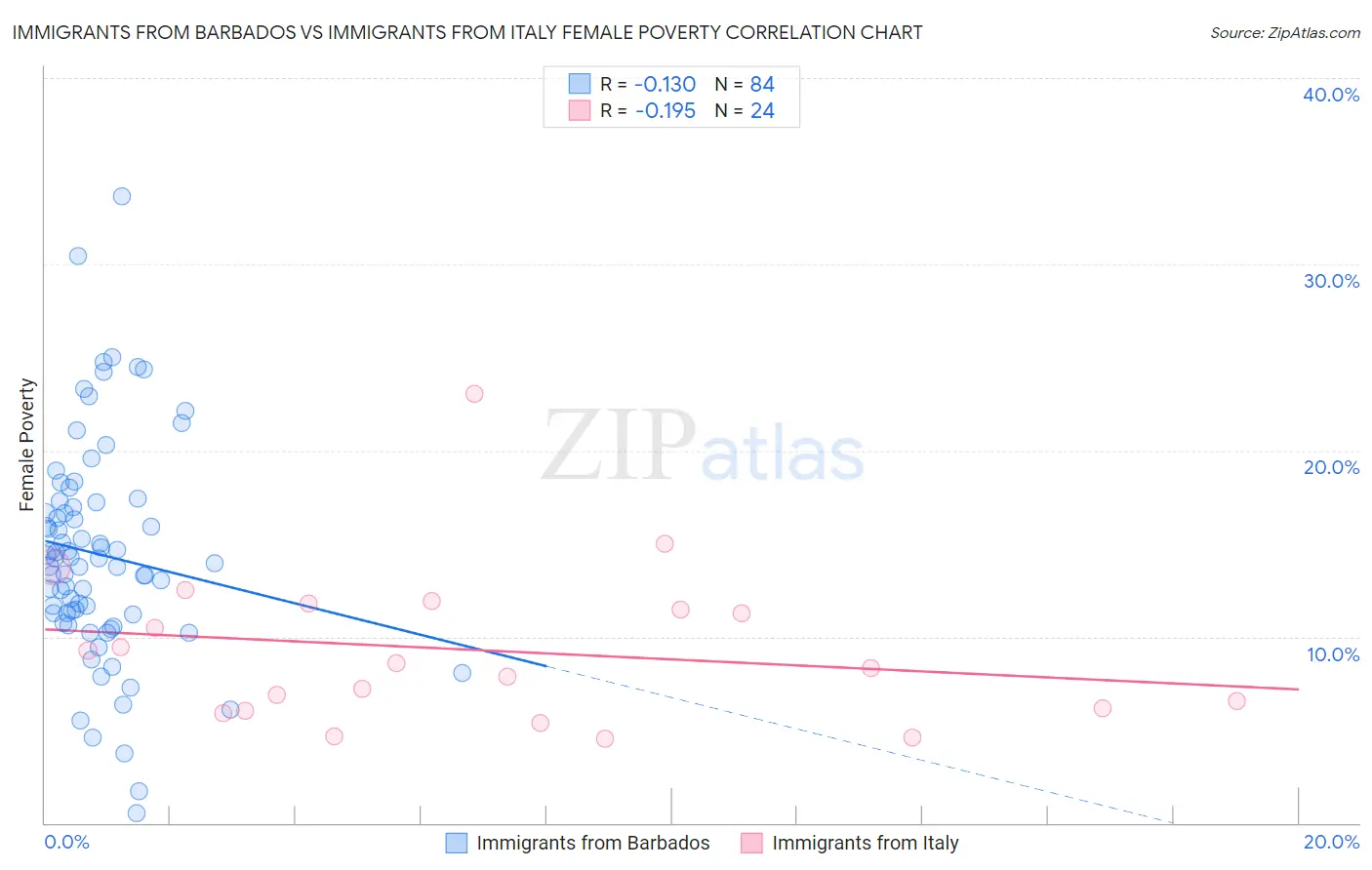 Immigrants from Barbados vs Immigrants from Italy Female Poverty