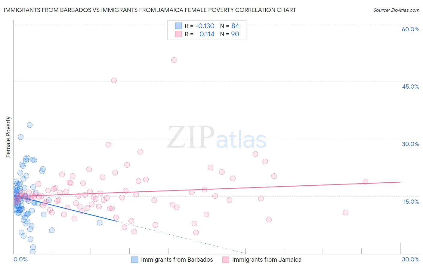 Immigrants from Barbados vs Immigrants from Jamaica Female Poverty