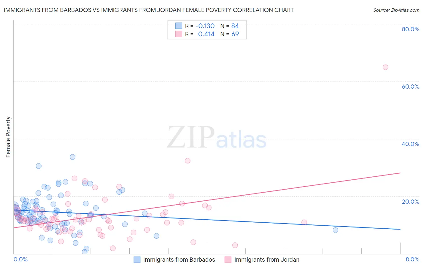 Immigrants from Barbados vs Immigrants from Jordan Female Poverty