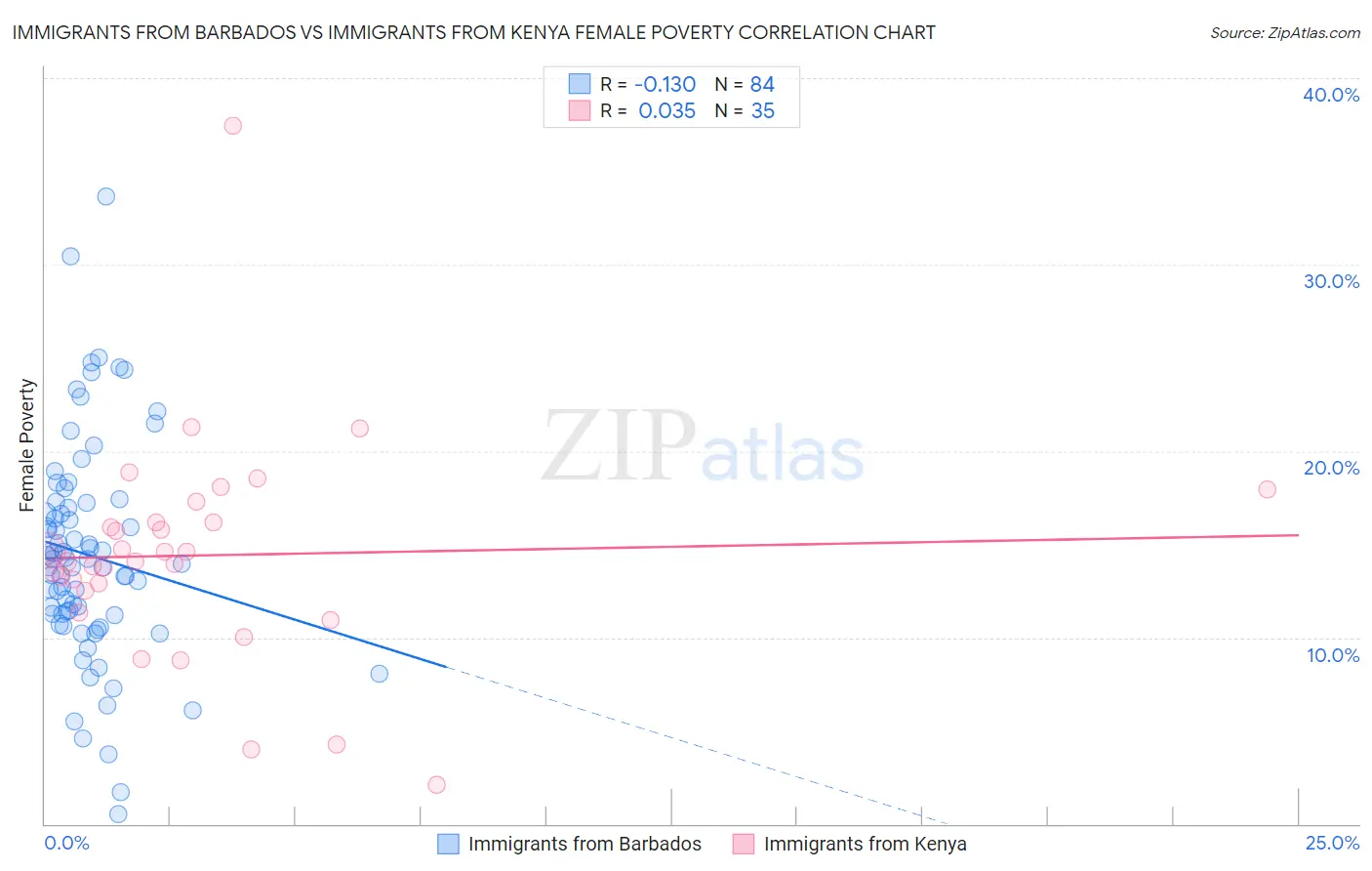 Immigrants from Barbados vs Immigrants from Kenya Female Poverty