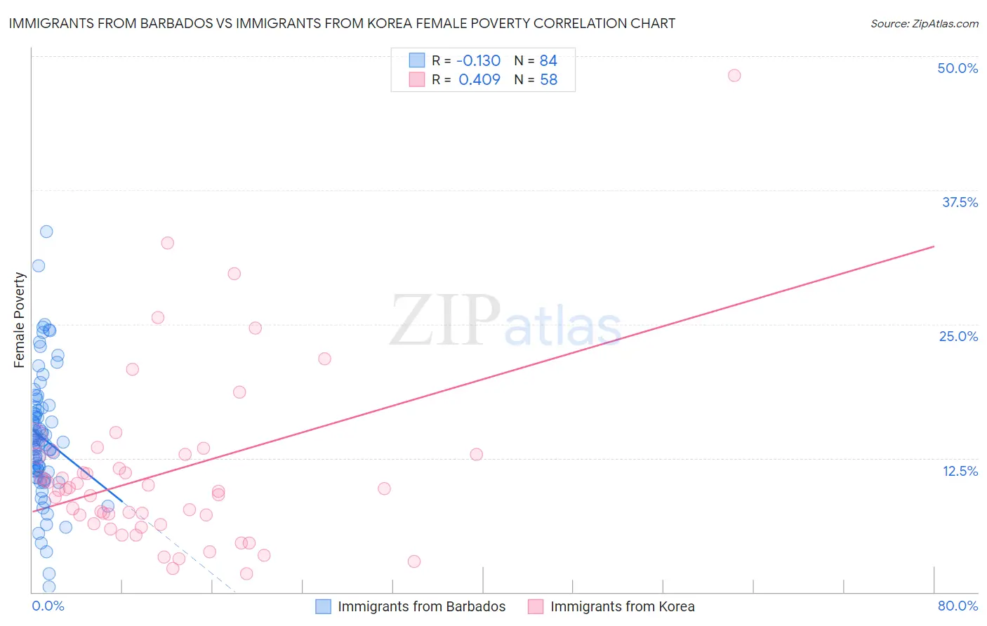 Immigrants from Barbados vs Immigrants from Korea Female Poverty
