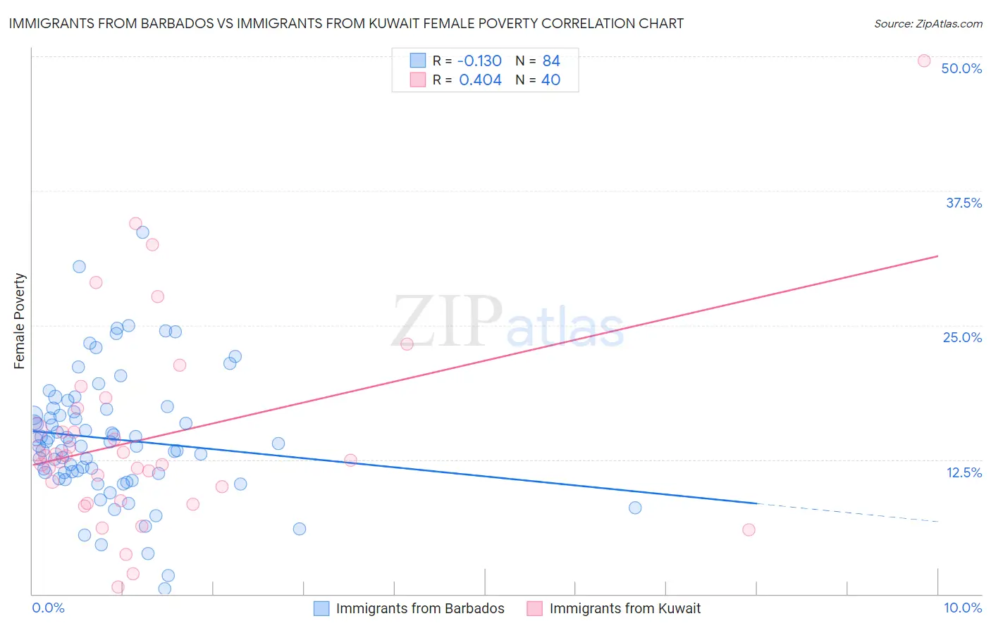 Immigrants from Barbados vs Immigrants from Kuwait Female Poverty