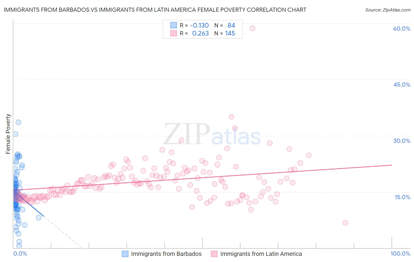 Immigrants from Barbados vs Immigrants from Latin America Female Poverty