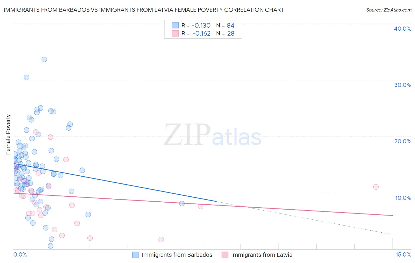 Immigrants from Barbados vs Immigrants from Latvia Female Poverty