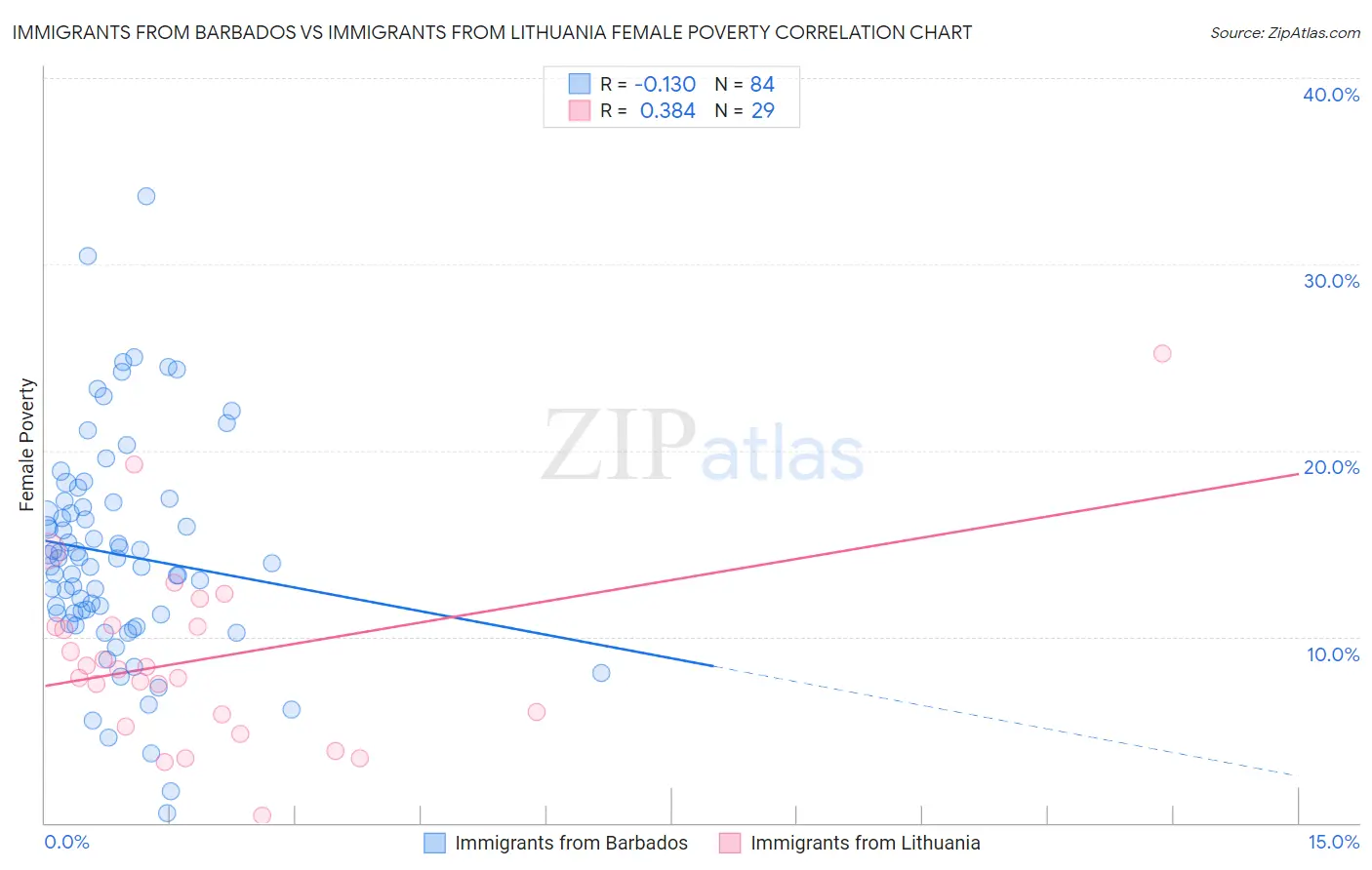 Immigrants from Barbados vs Immigrants from Lithuania Female Poverty